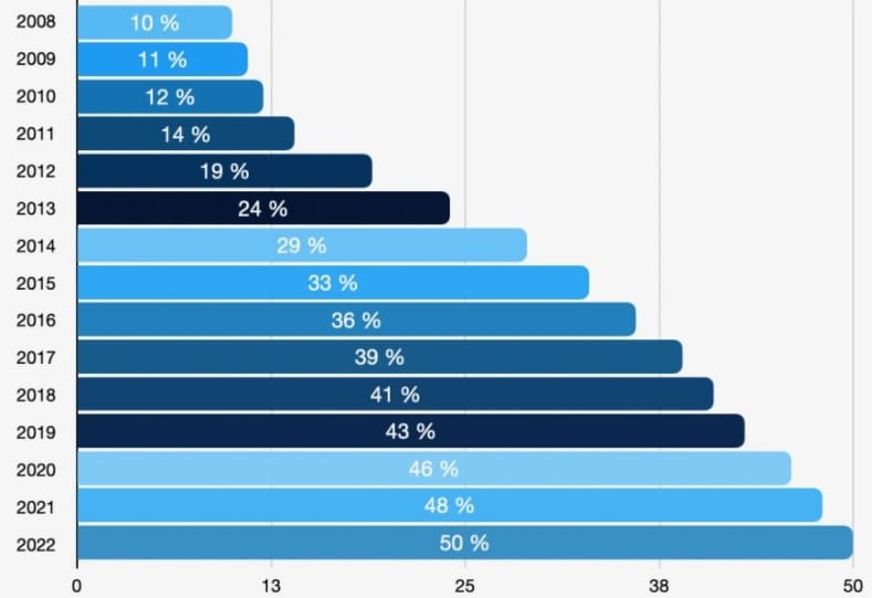 Mobile Gambling - Statistics